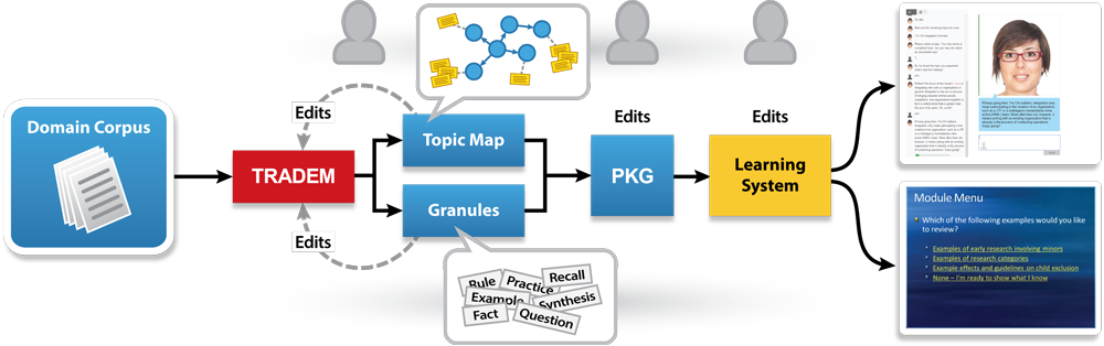 TRADEM flowchart